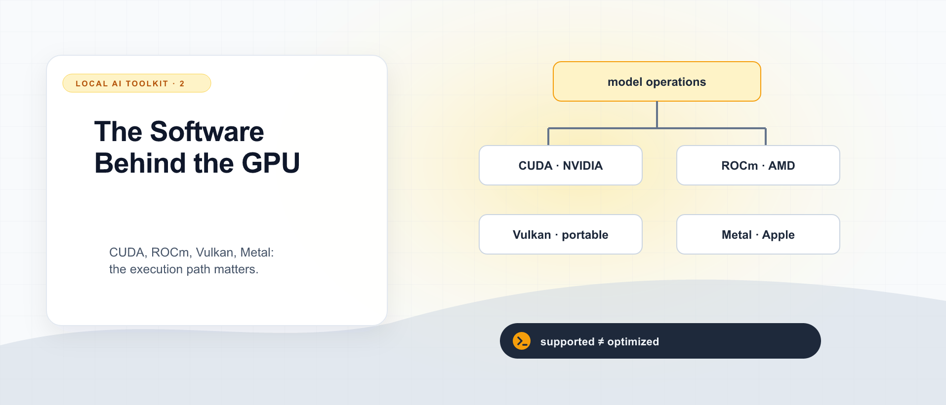 CUDA, ROCm, Vulkan, and Metal: Why the GPU Software Stack Matters for Local AI