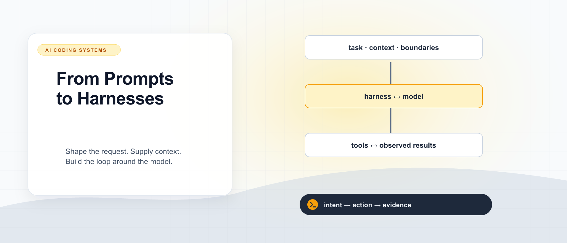 From Prompts to Harnesses: How AI Coding Became a System