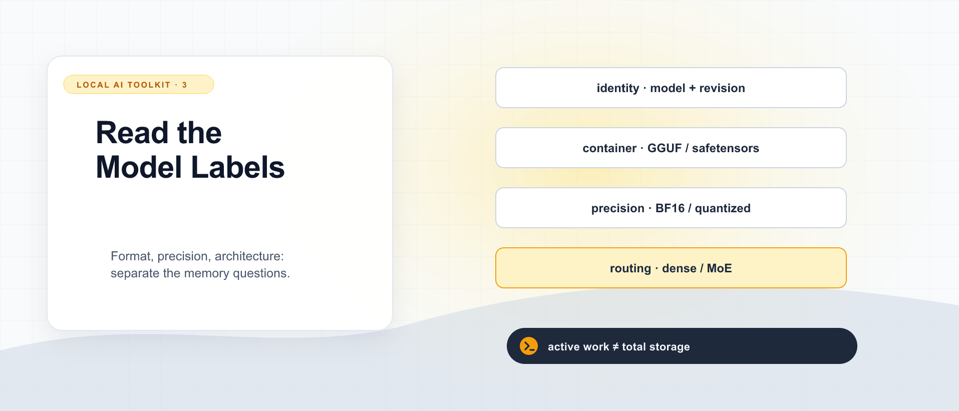 GGUF, Quantization, Dense, and MoE: How to Read a Local Model Download