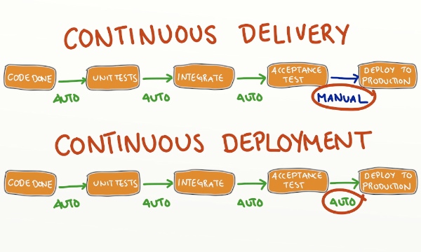Continuous Delivery vs Continuous Deployment processes
